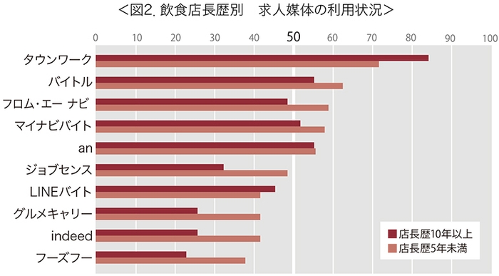 飲食店店長歴別　求人媒体の利用状況