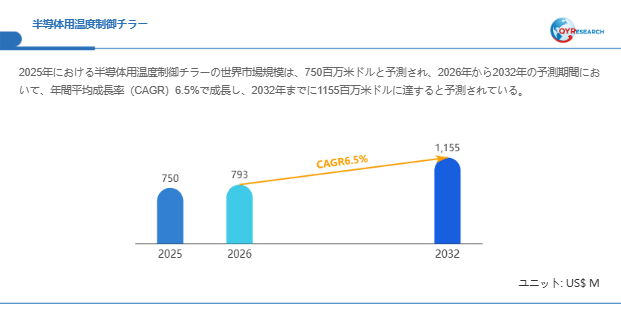 半導体用温度制御チラー市場規模(百万米ドル)2025-2032年
