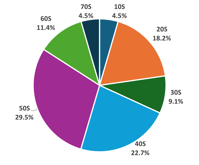 図5:被験者の年齢分布