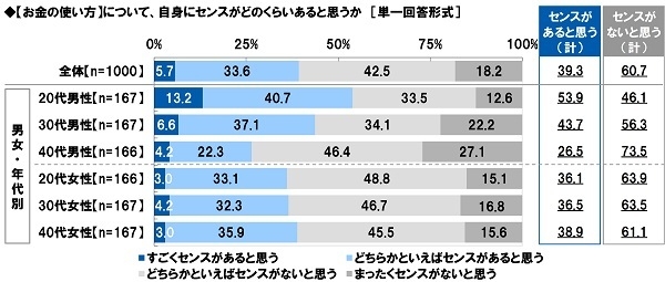 【お金の使い方】について、自身にセンスがどのくらいあると思うか