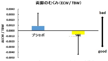 図4.SGE摂取による両脚のむくみの改善作用 各カラムは平均値と標準偏差（n=13）で示した。