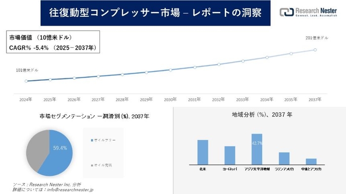 往復動型コンプレッサー市場