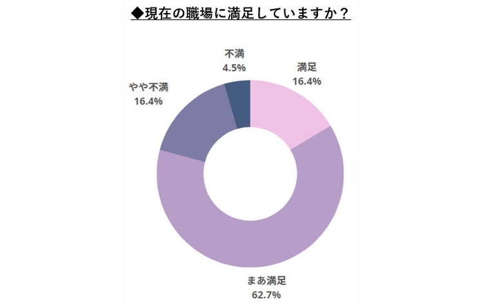 職場の満足度とポイント 1