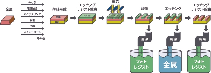 図１．従来から主流のプリント基板製法「サブトラクティブ型」の工程