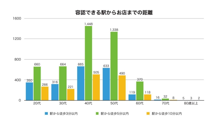 容認できる駅からお店までの距離