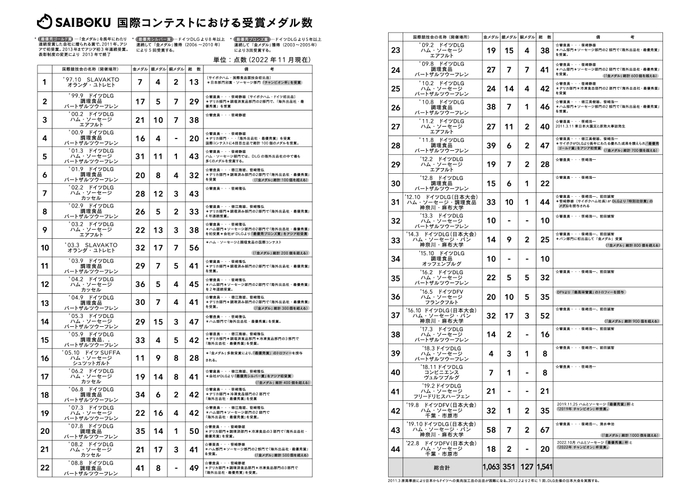 国際コンテストにおける受賞メダル数