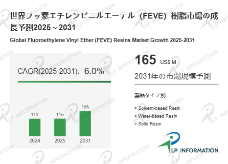 図.   フッ素エチレンビニルエーテル（FEVE）樹脂世界総市場規模
