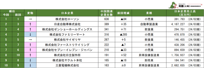関連企業が多い日本企業ランキング1位~10位(表1)