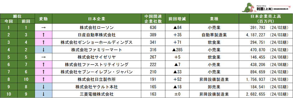 関連企業が多い日本企業ランキング1位~10位(表1)
