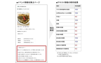 AIイベント情報集約サービスのコロナ禍における新しい取り組み 「AIによるイベントの感染防止策自動分類」を開始