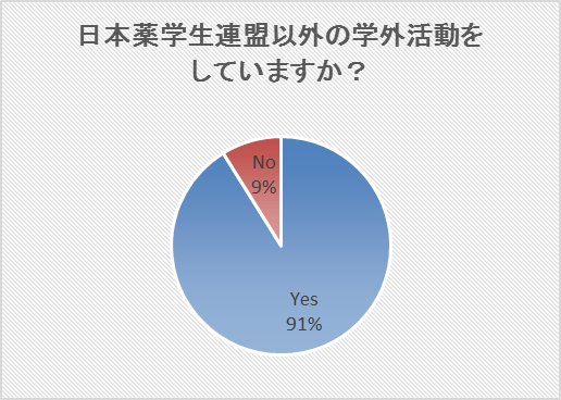 日本薬学生連盟以外の学外活動をしていますか？