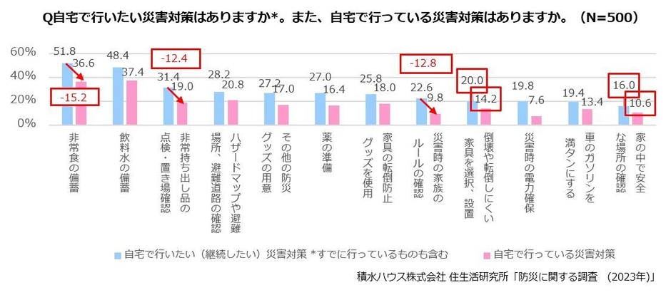 積水ハウス株式会社 住生活研究所「防災に関する調査(2023年)」