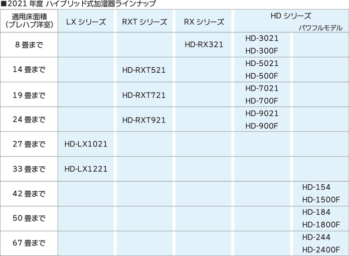 2021年度ハイブリッド式加湿器ラインナップ