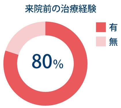 イラスト　来院前治療経験