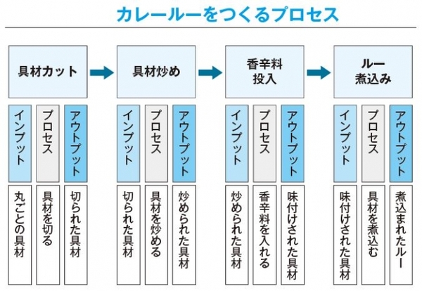 このように成果を生み出すプロセスを分割した作業群を「作業分解図」、もしくは「WBS（Work Breakdown Structure）」と呼びます。