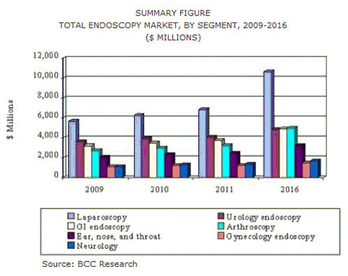 内視鏡検査のグローバル市場は2016年には