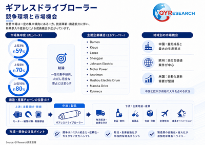 上記の図表／データは、QYResearchの最新レポート「2026～2032年のグローバルギアレスドライブローラー市場調査レポート」から引用されている。ランキングは2025年のデータに基づいている。現在の最新データは、当社の最新調査データに基づいている。Email: japan@qyresearch.com