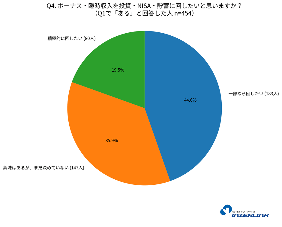 ボーナス・臨時収入を貯蓄・投資・NISAに回したいと思いますか?