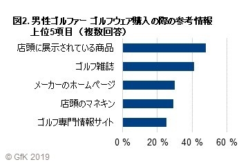図2. 男性ゴルファー ゴルフウェア購入の際の参考情報 上位5項目(複数回答)
