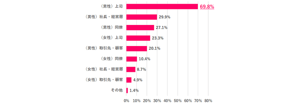 ※離職中の人は直近の職場で回答 ※複数回答あり