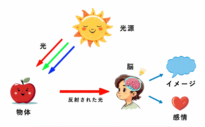 イメージと生理的の2つの刺激