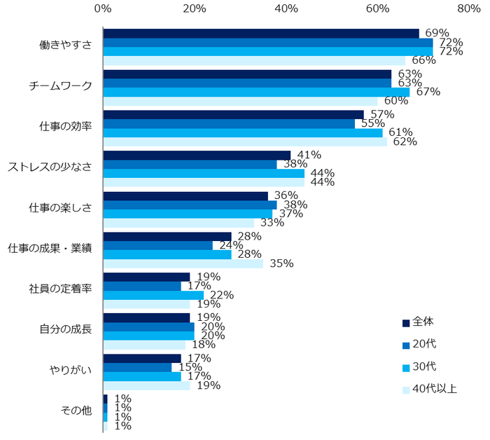 「職場でのコミュニケーションが取れている・どちらかといえば取れている」と回答した方に伺います。コミュニケーションが取れることは何に効果がありますか?(複数回答可)