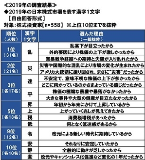 2019年の日本株式市場を表す漢字1文字