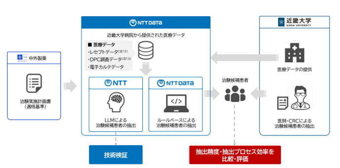 治験候補患者抽出の精度向上・効率化に向け、リアルワールドデータと生成AI（LLM）を用いた共同研究を開始