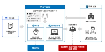 治験候補患者抽出の精度向上・効率化に向け、リアルワールドデータと生成AI（LLM）を用いた共同研究を開始