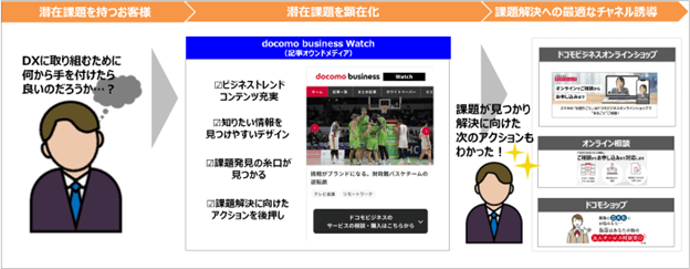 「docomo business Watch」サイトイメージ(2)