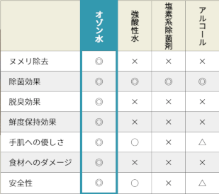 オゾン水と他の比較