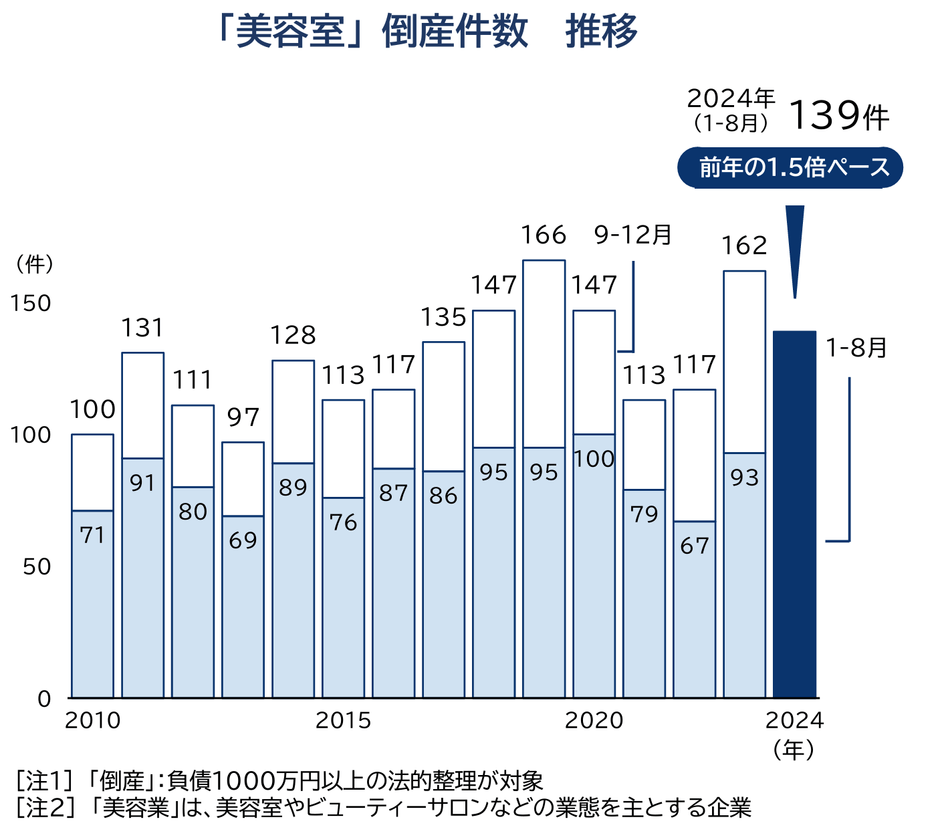 美容室倒産件数推移