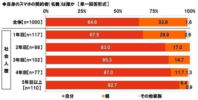 自身のスマホの契約者（名義）は誰か 