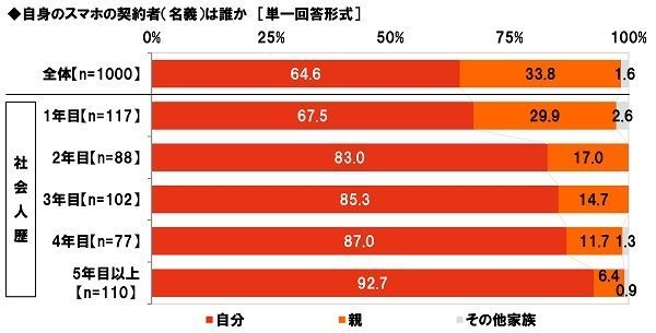 自身のスマホの契約者（名義）は誰か 