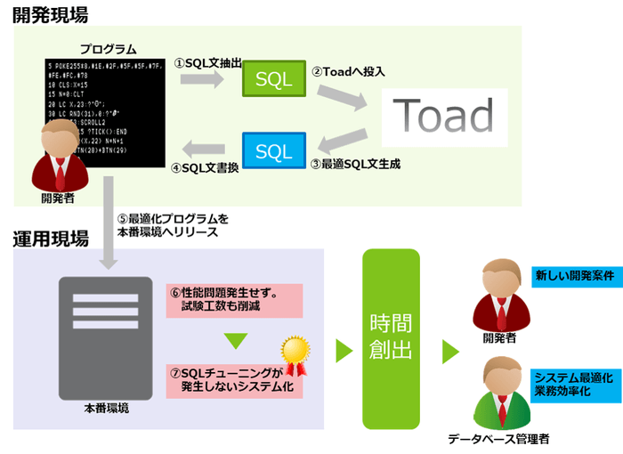 Toad導入により将来的な時間創出が可能です!
