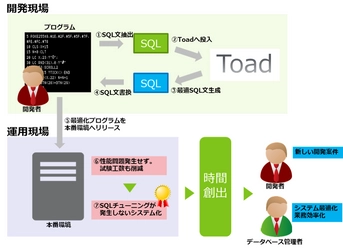 コーソル、データベース管理ツール 『Toad』の販売を12月2日に開始　 ～SQLはツールが自動チューニングしてくれる時代へ～