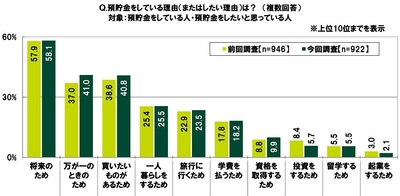 預貯金をしている理由(またはしたい理由)