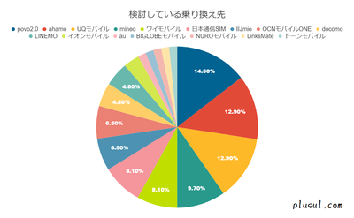 検討している乗り換え先は?