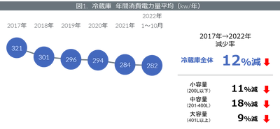 冷蔵庫の省エネ性能