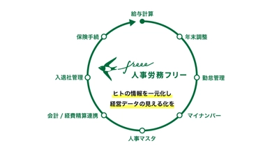 freeeが新プロダクト「人事労務 freee」をリリース。HR Techのプラットフォームとして新機能を追加し、各種HRサービスとの提携も開始