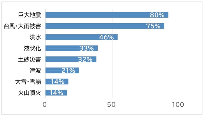 お住まいの地域で、どんな自然災害が発生すると思いますか？（複数選択可）