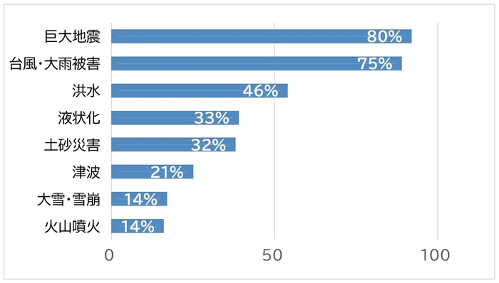 お住まいの地域で、どんな自然災害が発生すると思いますか?(複数選択可)