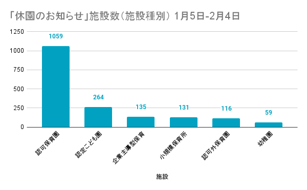 「休園のお知らせ」施設数 (施設種別) 1月5日-2月4日