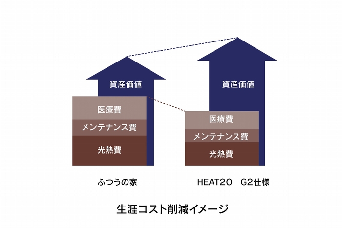 生涯コストイメージ