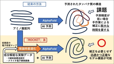 【名城大学】＜世界初＞タンパク質構造決定を劇的に加速させる「ROCKET」法を開発
