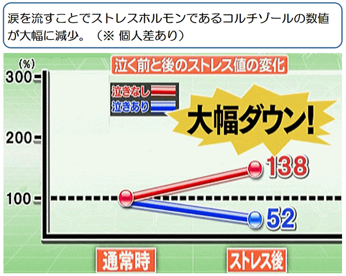  ストレスホルモン「コルチゾール」の数値が涙活で大幅に減少