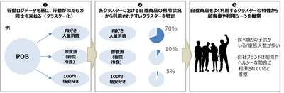 『Point of Buy-α』に チャネル/カテゴリー横断の独自クラスター情報を付与した マーケティングサービスを開始