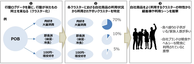 『Point of Buy-α』に チャネル/カテゴリー横断の独自クラスター情報を付与した マーケティングサービスを開始