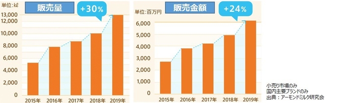 日本国内アーモンドミルク市場推移