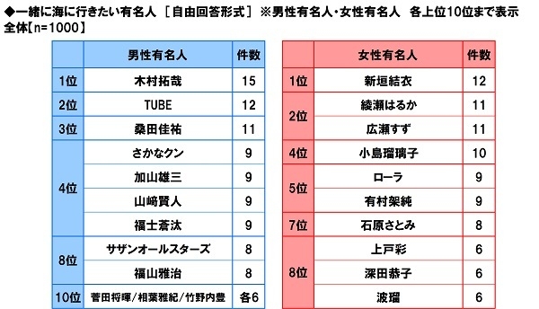 一緒に海に行きたい有名人